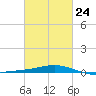 Cat Island tide chart for Friday, February 24, 2023