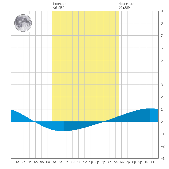 Cat Island tide chart for Sunday, February 5, 2023