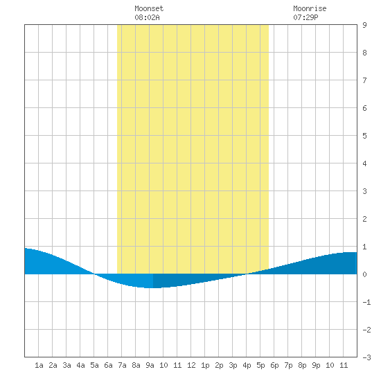Cat Island tide chart for Tuesday, February 7, 2023