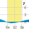 Cat Island tide chart for Tuesday, February 7, 2023