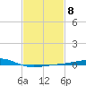 Cat Island tide chart for Wednesday, February 8, 2023