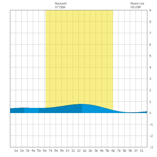 Cat Island tide chart for Friday, March 10, 2023