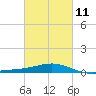 Cat Island tide chart for Saturday, March 11, 2023