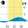 Cat Island tide chart for Tuesday, March 14, 2023