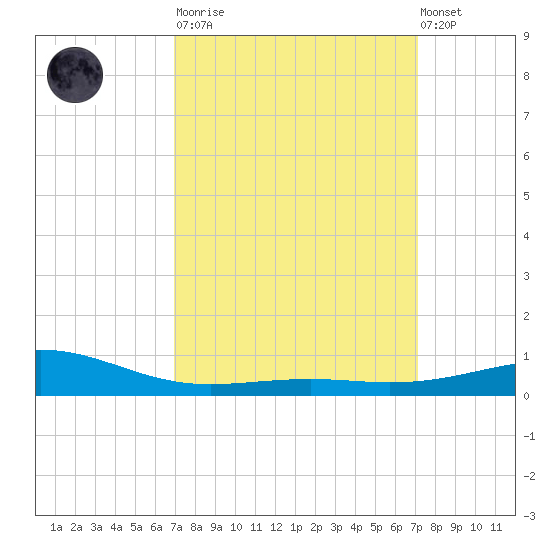 Cat Island tide chart for Tuesday, March 21, 2023
