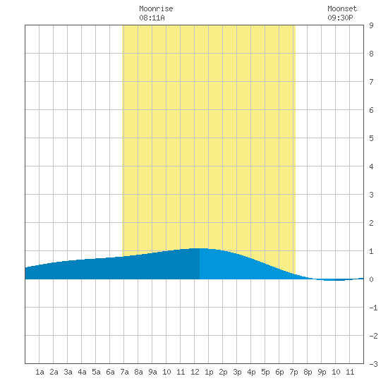 Cat Island tide chart for Thursday, March 23, 2023