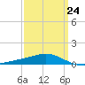 Cat Island tide chart for Friday, March 24, 2023