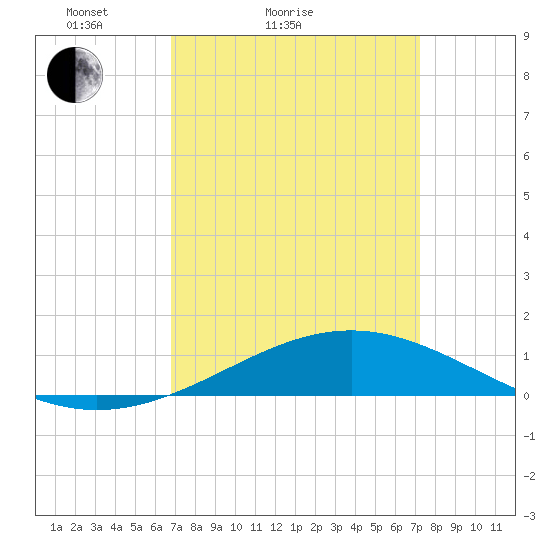 Cat Island tide chart for Tuesday, March 28, 2023