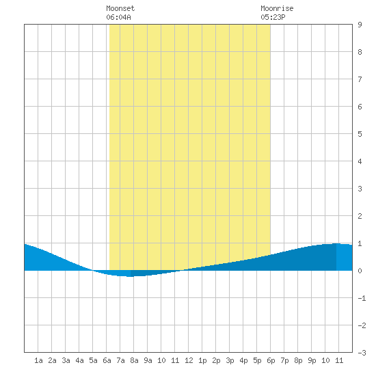Cat Island tide chart for Monday, March 6, 2023