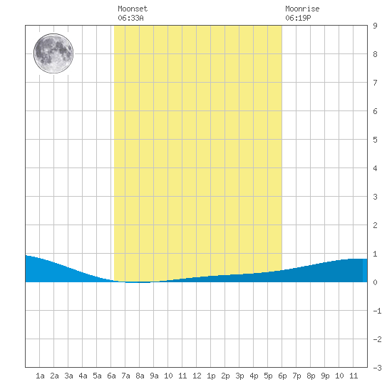 Cat Island tide chart for Tuesday, March 7, 2023