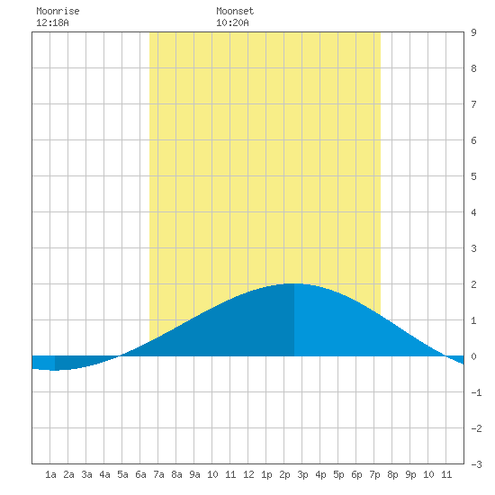 Cat Island tide chart for Tuesday, April 11, 2023