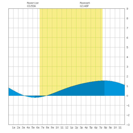 Cat Island tide chart for Saturday, April 15, 2023