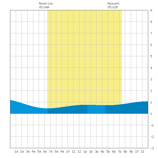 Cat Island tide chart for Monday, April 17, 2023