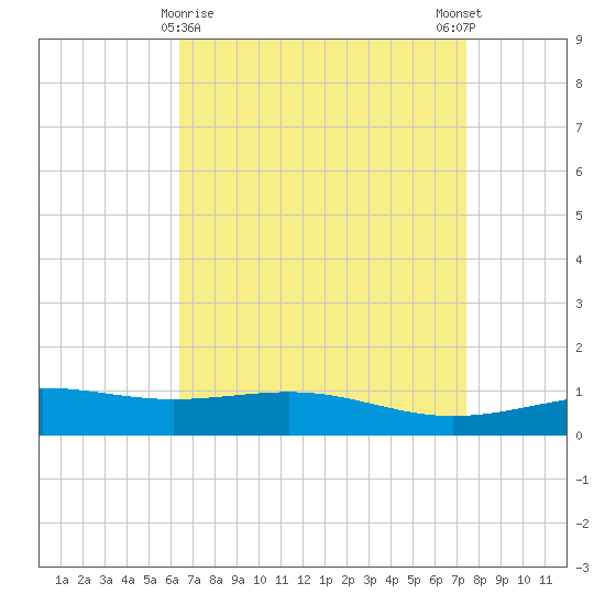 Cat Island tide chart for Tuesday, April 18, 2023
