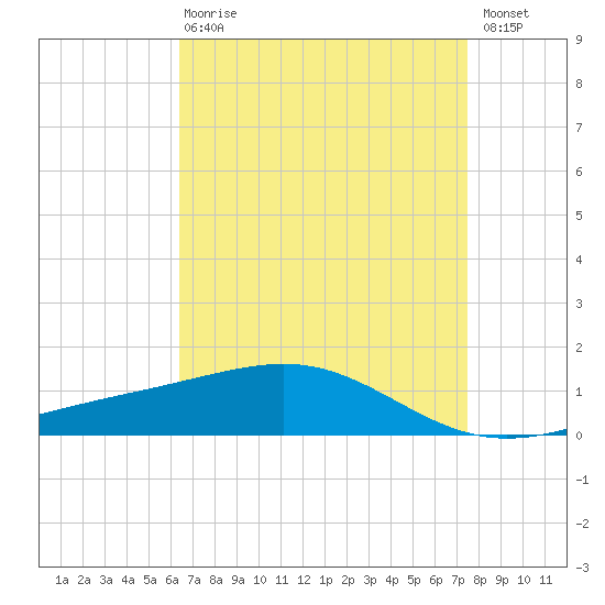 Cat Island tide chart for Thursday, April 20, 2023