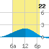 Cat Island tide chart for Saturday, April 22, 2023