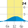 Cat Island tide chart for Monday, April 24, 2023