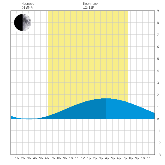 Cat Island tide chart for Thursday, April 27, 2023