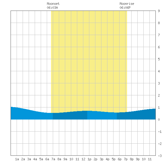 Cat Island tide chart for Tuesday, April 4, 2023