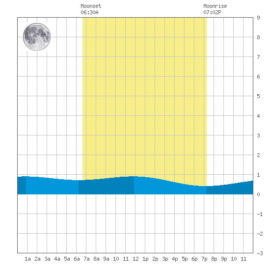Cat Island tide chart for Wednesday, April 5, 2023