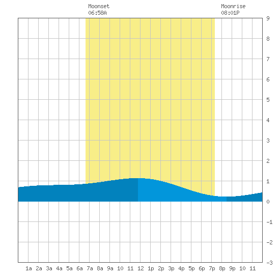 Cat Island tide chart for Thursday, April 6, 2023