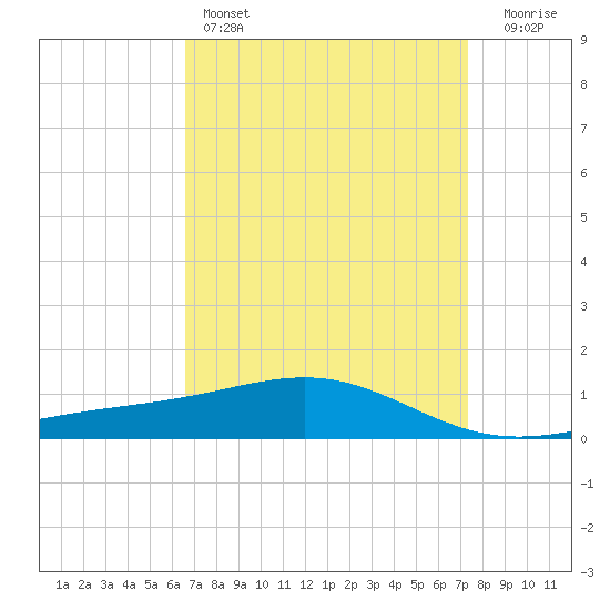 Cat Island tide chart for Friday, April 7, 2023