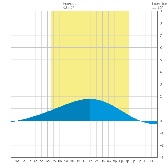 Cat Island tide chart for Sunday, April 9, 2023