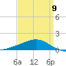Cat Island tide chart for Sunday, April 9, 2023