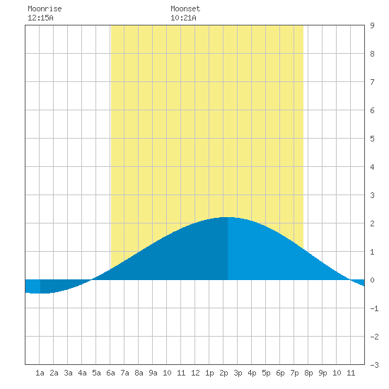 Cat Island tide chart for Wednesday, May 10, 2023