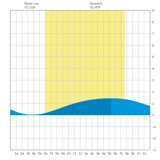 Cat Island tide chart for Saturday, May 13, 2023