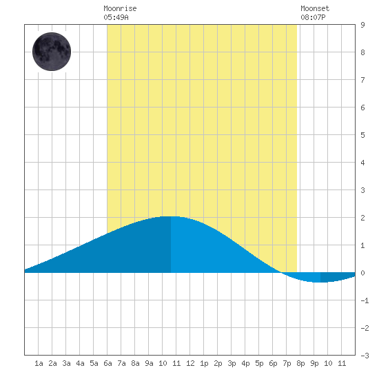 Cat Island tide chart for Friday, May 19, 2023