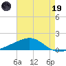 Cat Island tide chart for Friday, May 19, 2023
