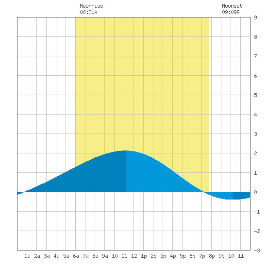 Cat Island tide chart for Saturday, May 20, 2023