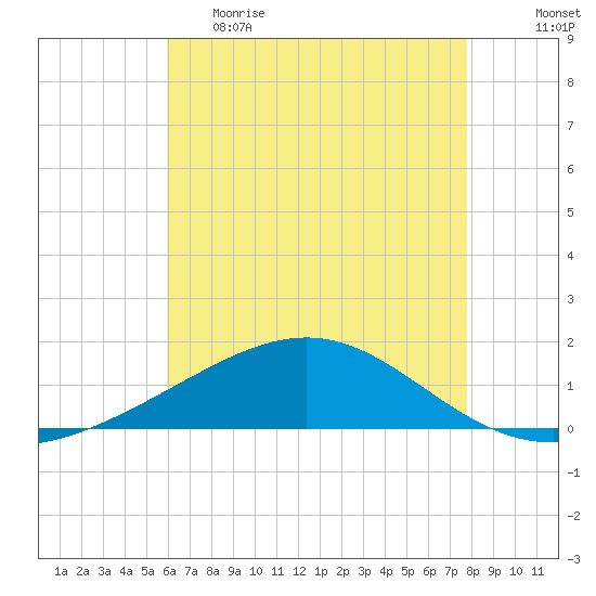 Cat Island tide chart for Monday, May 22, 2023