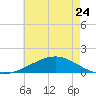Cat Island tide chart for Wednesday, May 24, 2023