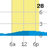 Cat Island tide chart for Sunday, May 28, 2023