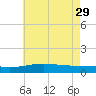 Cat Island tide chart for Monday, May 29, 2023