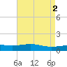Cat Island tide chart for Tuesday, May 2, 2023
