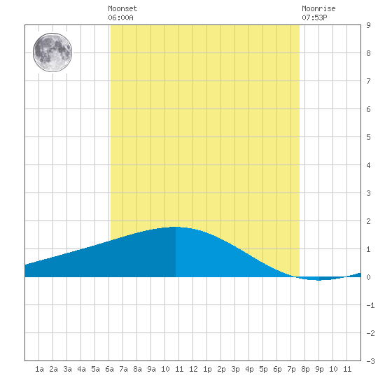Cat Island tide chart for Friday, May 5, 2023