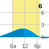Cat Island tide chart for Saturday, May 6, 2023