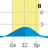 Cat Island tide chart for Monday, May 8, 2023