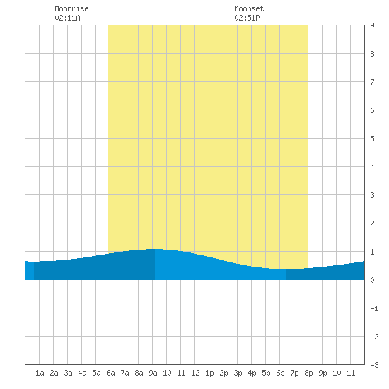Cat Island tide chart for Monday, June 12, 2023