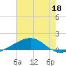 Cat Island tide chart for Sunday, June 18, 2023