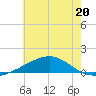 Cat Island tide chart for Tuesday, June 20, 2023