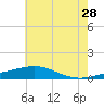 Cat Island tide chart for Wednesday, June 28, 2023