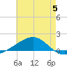 Cat Island tide chart for Monday, June 5, 2023