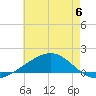 Cat Island tide chart for Tuesday, June 6, 2023