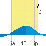 Cat Island tide chart for Wednesday, June 7, 2023