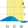 Cat Island tide chart for Saturday, July 1, 2023