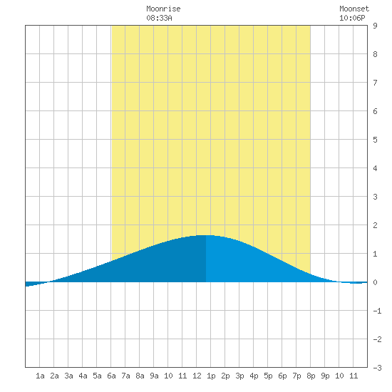Cat Island tide chart for Thursday, July 20, 2023